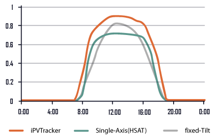 iPV Tracker Energy Generation