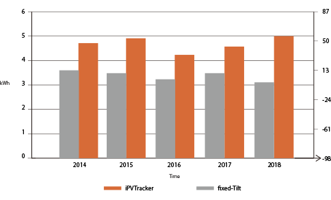 iPV Tracker Energy Generation