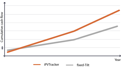 iPV Tracker Cash Flow