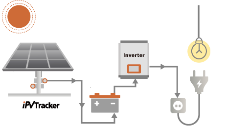 iPV Tracker Stand-Alone