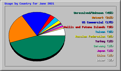 Usage by Country for June 2021