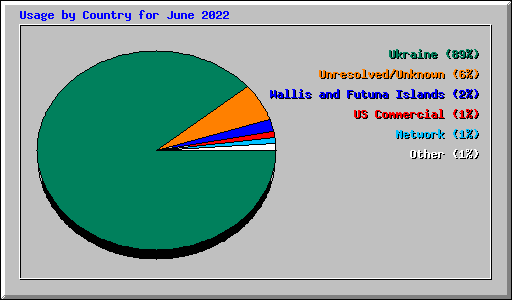 Usage by Country for June 2022