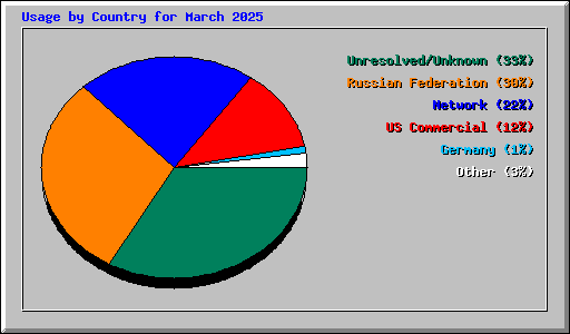 Usage by Country for March 2025