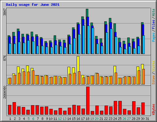 Daily usage for June 2021