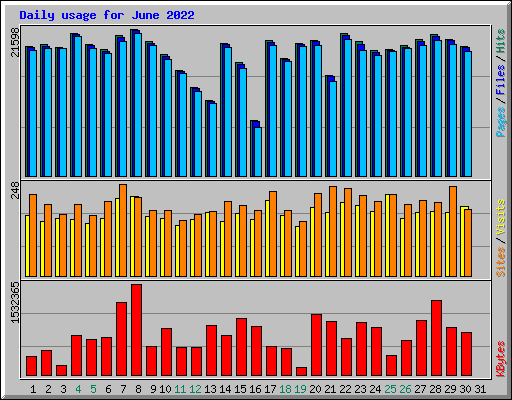 Daily usage for June 2022